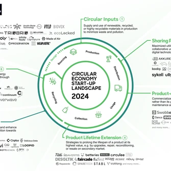 Circular Republic - Start-up Landscape 2024