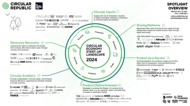 Circular Republic - Start-up Landscape 2024