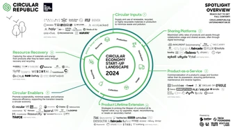 Circular Republic Startup Landscape 2024 Spotlight Overview 4k